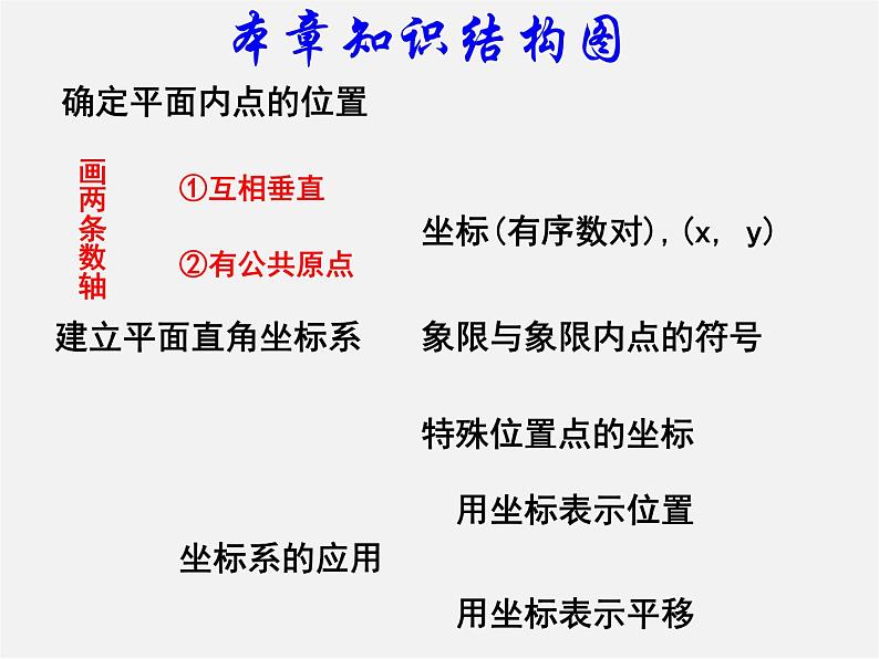 第4套人教初中数学七下  第七章 平面直角坐标系复习课件第2页