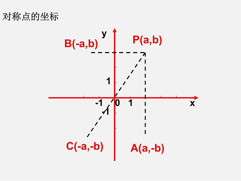 第4套人教初中数学七下  第七章 平面直角坐标系复习课件第6页