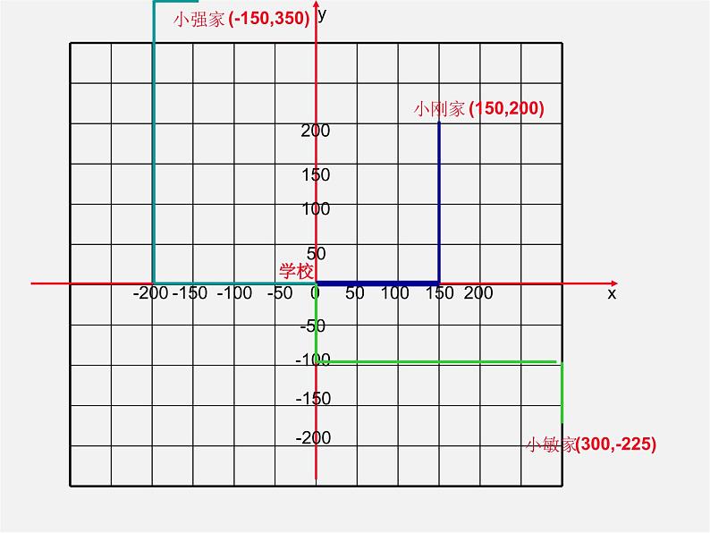 第5套人教初中数学七下 7.2.1 用坐标表示地理位置课件第3页