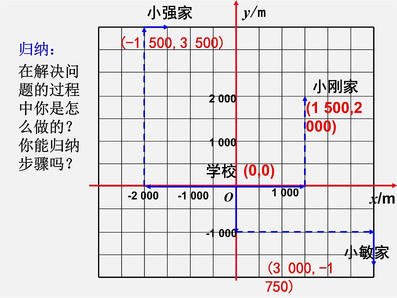 第7套人教初中数学七下  7.2.1 用坐标表示地理位置课件第5页