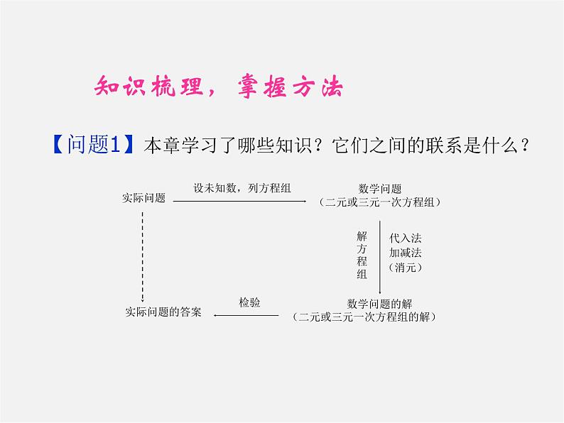 第7套人教初中数学七下  8 二元一次方程组复习小结课件第1页