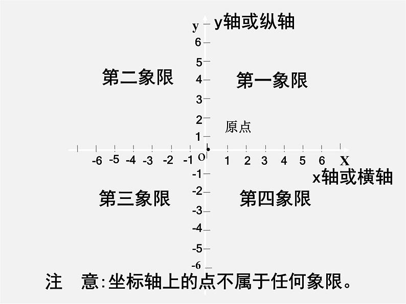 第10套人教初中数学七下  7.1.2 平面直角坐标系课件2第3页