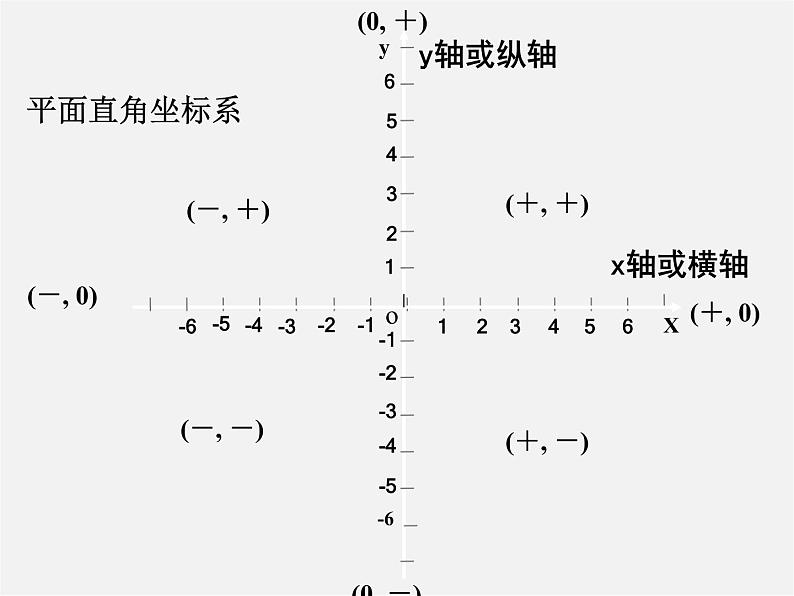 第10套人教初中数学七下  7.1.2 平面直角坐标系课件2第5页