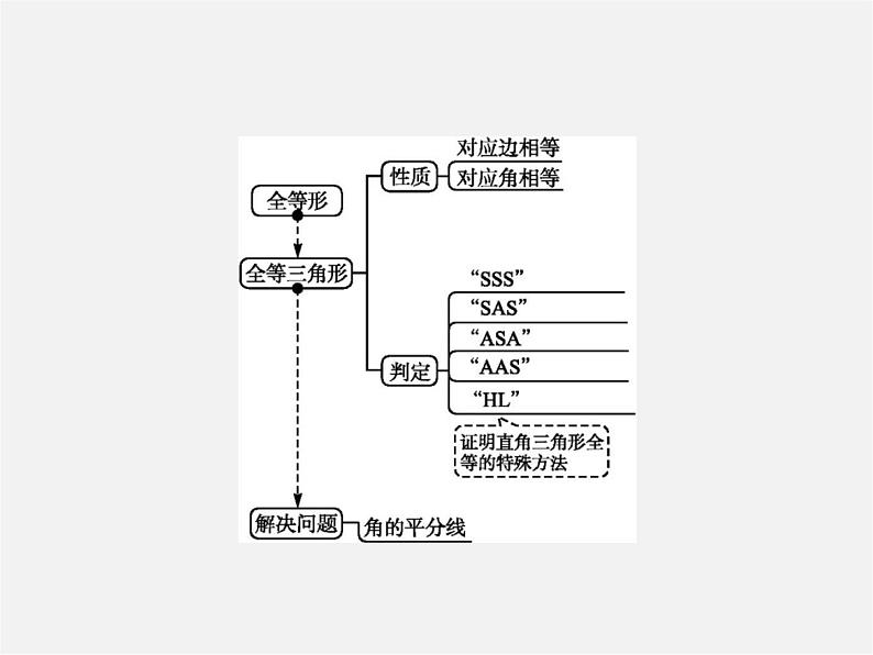 第1套人教初中数学八上  第12章 全等三角形整合课件02