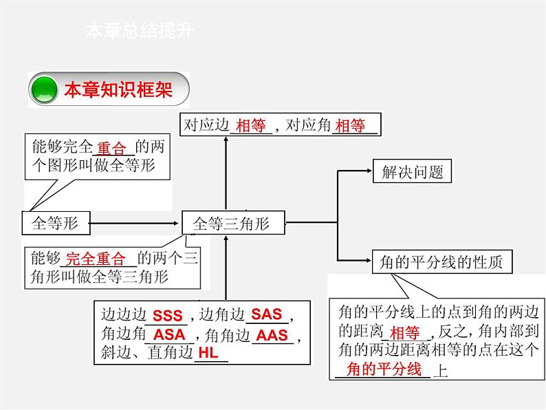 第5套人教初中数学八上  第12章 全等三角形复习课件103