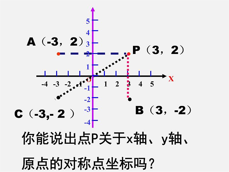 第8套人教初中数学八上 13.2.2 用坐标表示轴对称课件第2页