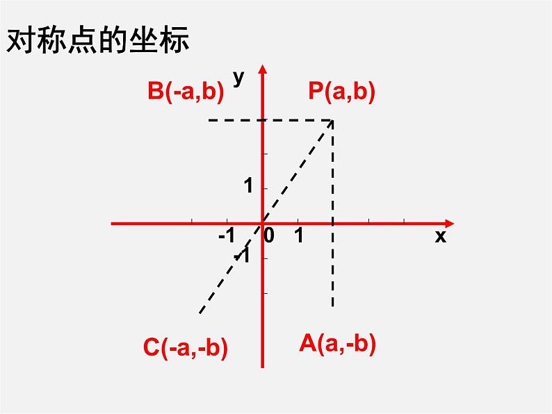 第8套人教初中数学八上 13.2.2 用坐标表示轴对称课件第3页