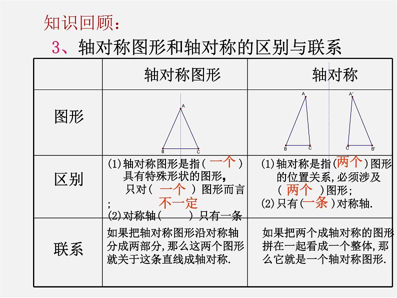 第9套人教初中数学八上  13 轴对称复习课件第3页