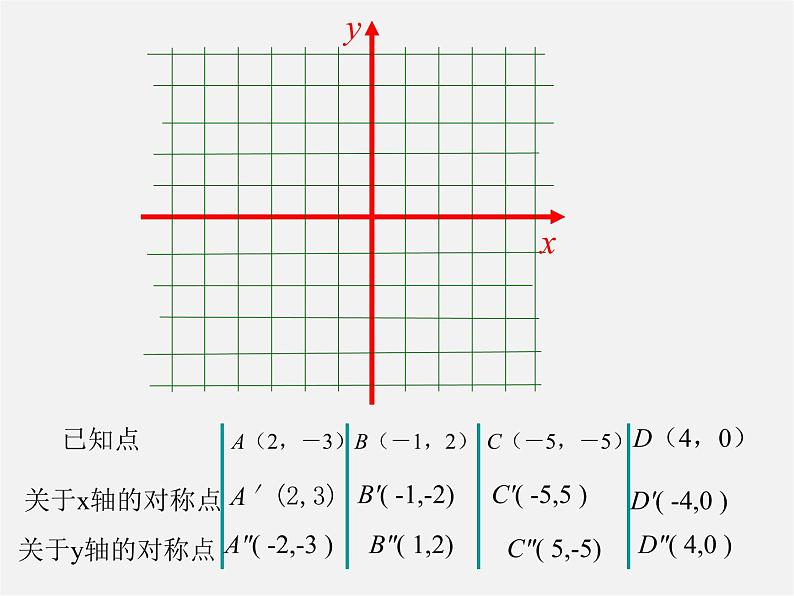 第10套人教初中数学八上  13.2.2 用坐标表示轴对称课件第4页