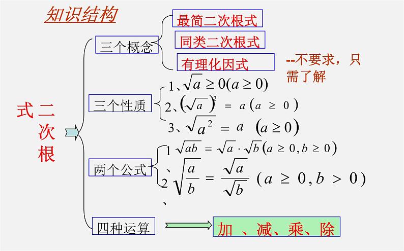 第2套人教初中数学八下  16 二次根式的复习课件第2页