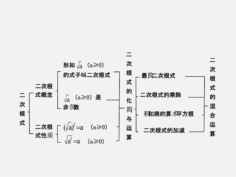 第4套人教初中数学八下  16 二次根式复习课件第2页