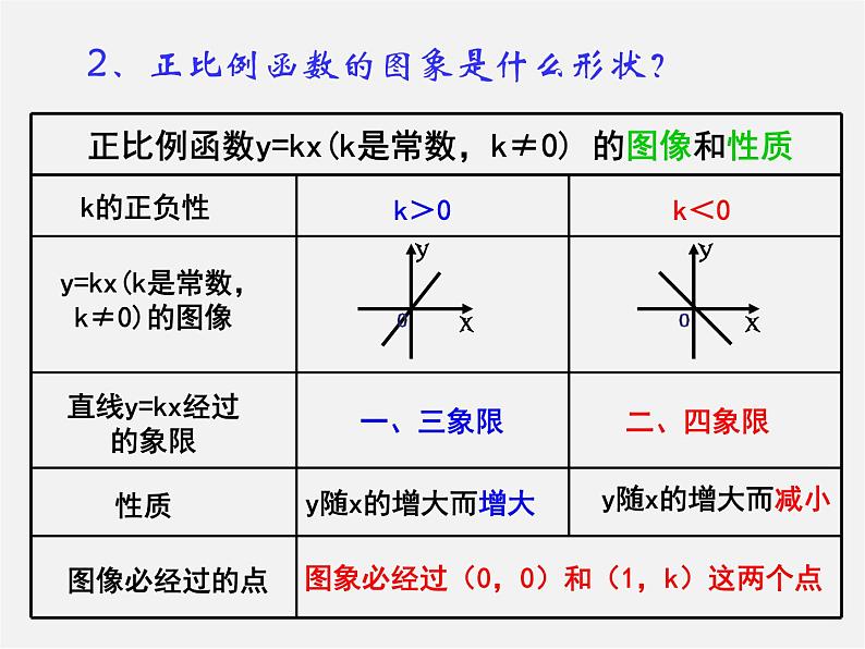 第4套人教初中数学八下  19.2.2《一次函数》一次函数的图像和性质课件第3页