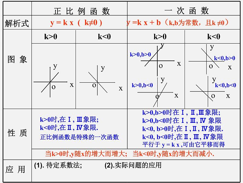 第4套人教初中数学八下  19.2《一次函数》一次函数图像与性质应用课件05