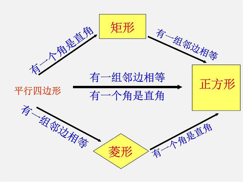 第5套人教初中数学八下  18.2.3《正方形》正方形的判定课件第7页