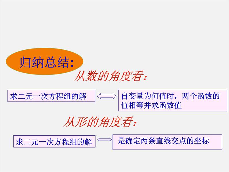 第7套人教初中数学八下 19.2.3《一次函数与方程、不等式》一次函数与二元一次方程组课件07