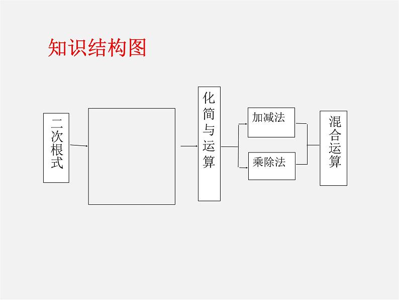 第8套人教初中数学八下 16 二次根式回顾与复习课件第4页