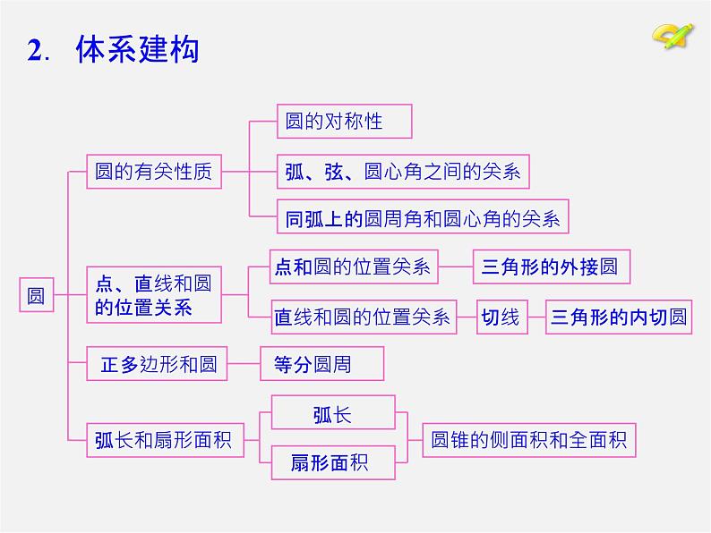 第1套人教版数学九上第24章《圆》小结 PPT课件05