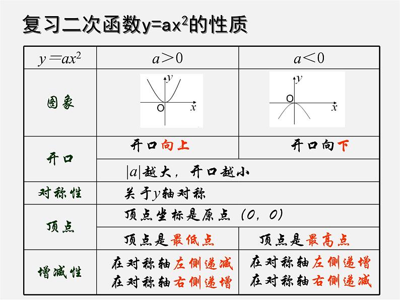 第4套人教初中数学九上  22.1.3 二次函数y=a(x-h)2+k的图象和性质课件03