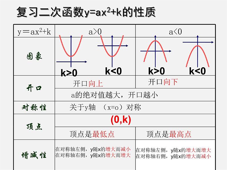 第4套人教初中数学九上  22.1.3 二次函数y=a(x-h)2+k的图象和性质课件04