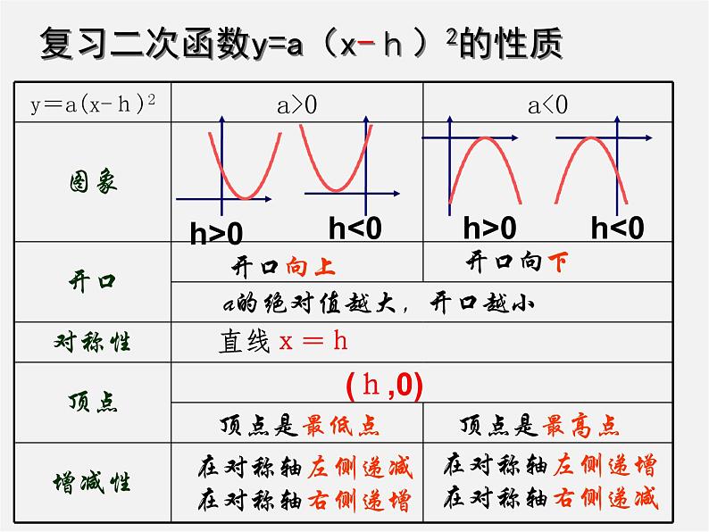 第4套人教初中数学九上  22.1.3 二次函数y=a(x-h)2+k的图象和性质课件05