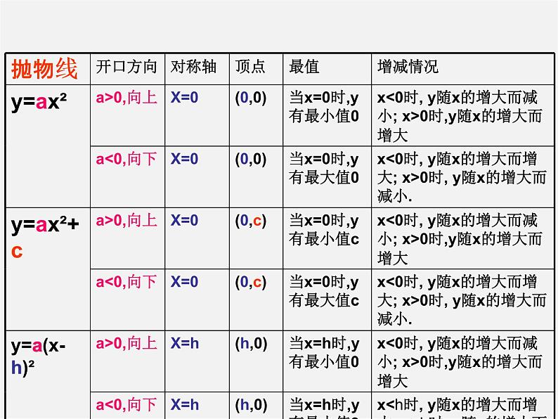 第4套人教初中数学九上  22.1.3 二次函数y=a(x-h)2+k的图象和性质课件06