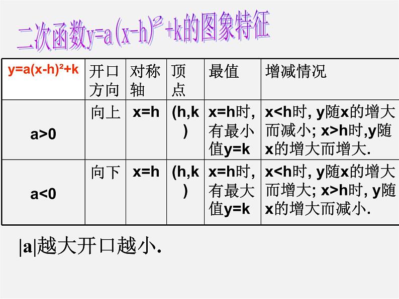 第5套人教初中数学九上  22.1.3 二次函数y＝a(x－h)2＋k的图象和性质（第3课时）课件2第6页