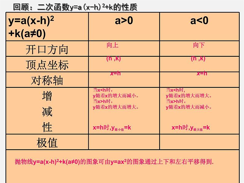 第5套人教初中数学九上  22.1.4 二次函数y＝ax2＋bx＋c的图象和性质（第1课时）课件202