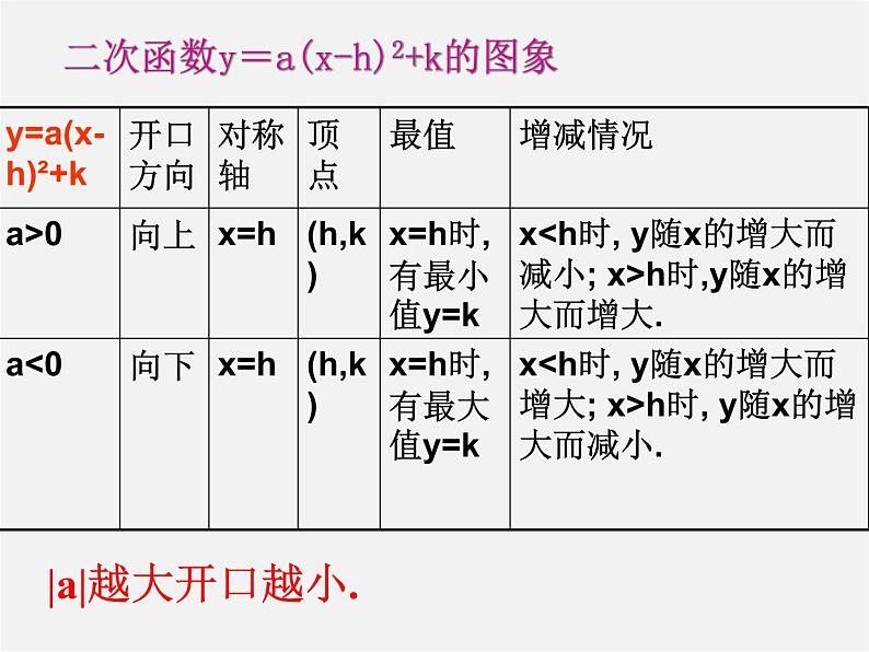 第6套人教初中数学九上  22.1 二次函数y=a(x-h)2+k的图象（第5课时）课件05
