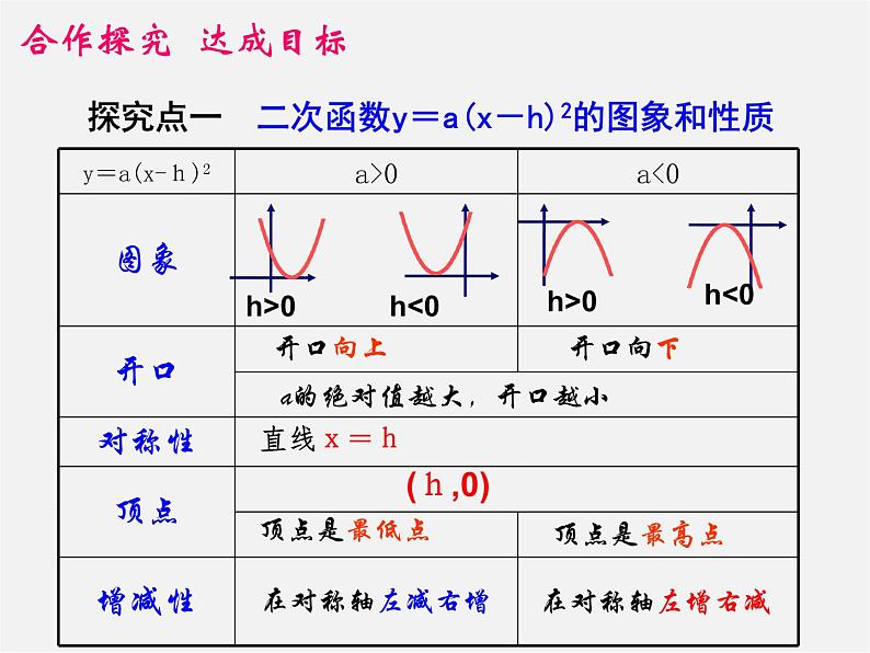 第6套人教初中数学九上  22.1 二次函数y=a(x-h)2的图象（第4课时）课件第5页