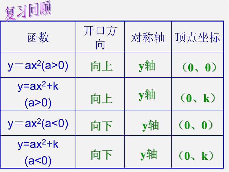 第6套人教初中数学九上  22《二次函数》二次函数的性质课件第1页