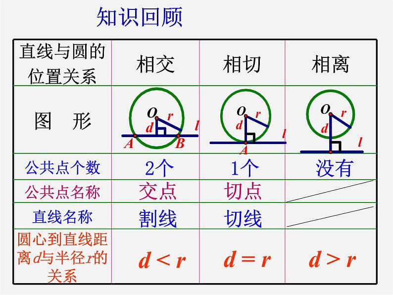 第12套人教初中数学九上   24.2.2 直线和圆的位置关系（第2课时）课件02