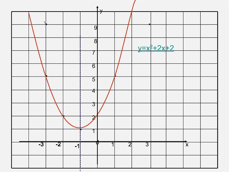 第11套人教初中数学九上   22.1 《二次函数》y=ax2+bx+c的图像和性质课件05