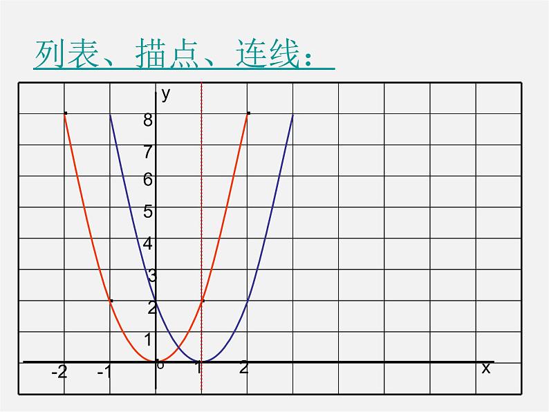 第11套人教初中数学九上   22.1《二次函数》函数y=a(x-h)2的图像和性质课件第5页