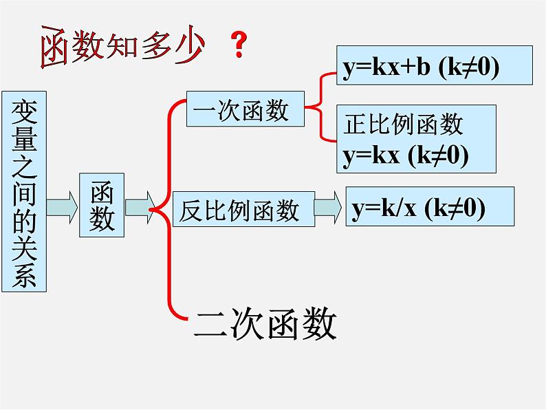 第12套人教初中数学九上   22.1.1 二次函数课件第3页