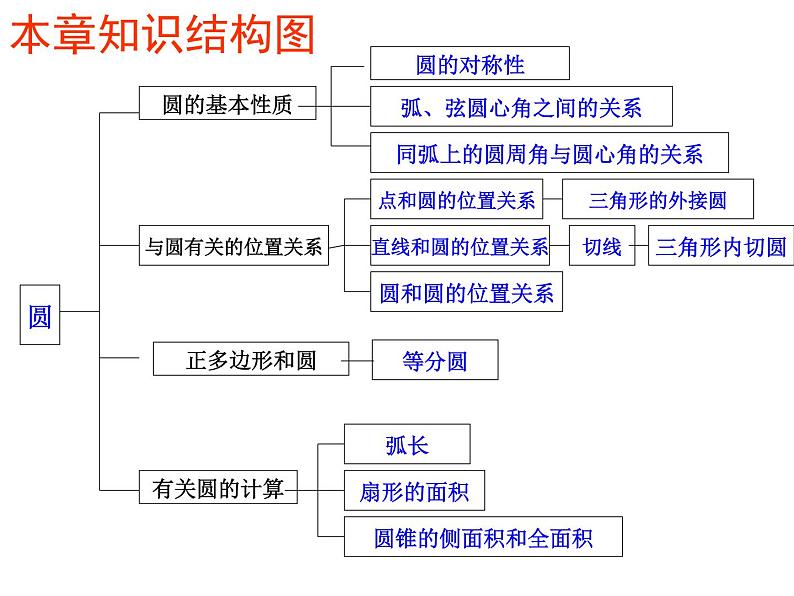 24.1圆 复习课 课件 2021-2022学年人教版数学九年级上册02