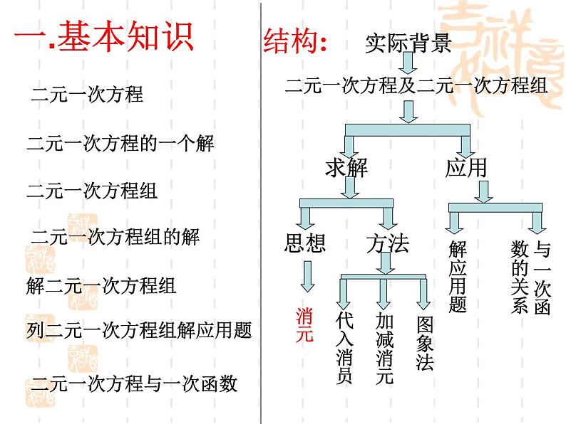 人教版数学七年级下册 第八章 二元一次方程组》复习 课件第2页