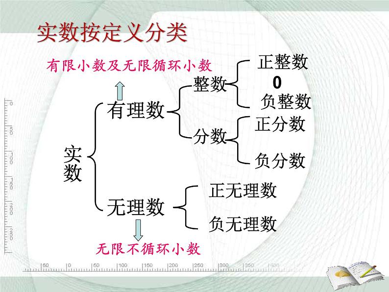 人教版数学七年级下册 第六章《实数》复习 课件07