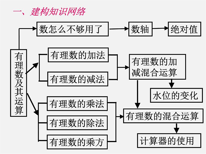 北师大初中数学七上《2.0第二章 有理数及其运算》PPT课件 (2)第2页