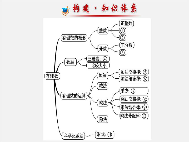 北师大初中数学七上《2.0第二章 有理数及其运算》PPT课件 (10)02