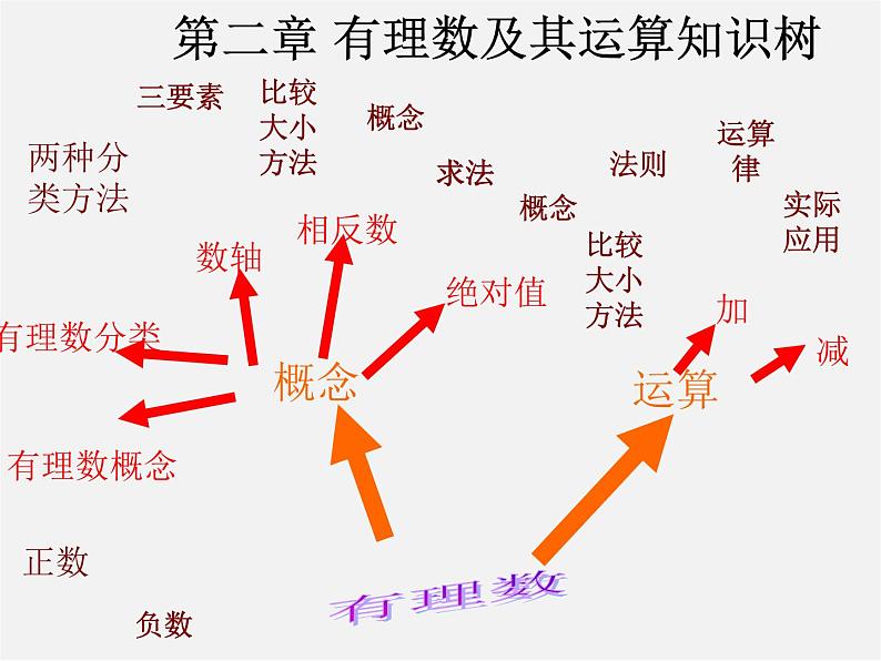 北师大初中数学七上《2.5 有理数的减法》PPT课件 (9)03