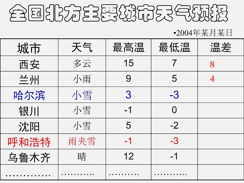 北师大初中数学七上《2.5 有理数的减法》PPT课件 (11)04