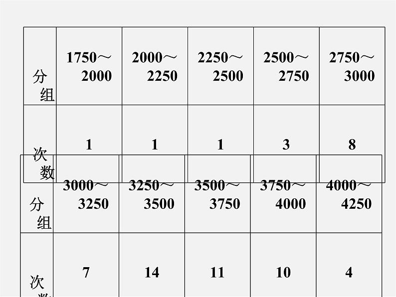 北师大初中数学七上《6.3 数据的表示》PPT课件 (7)05