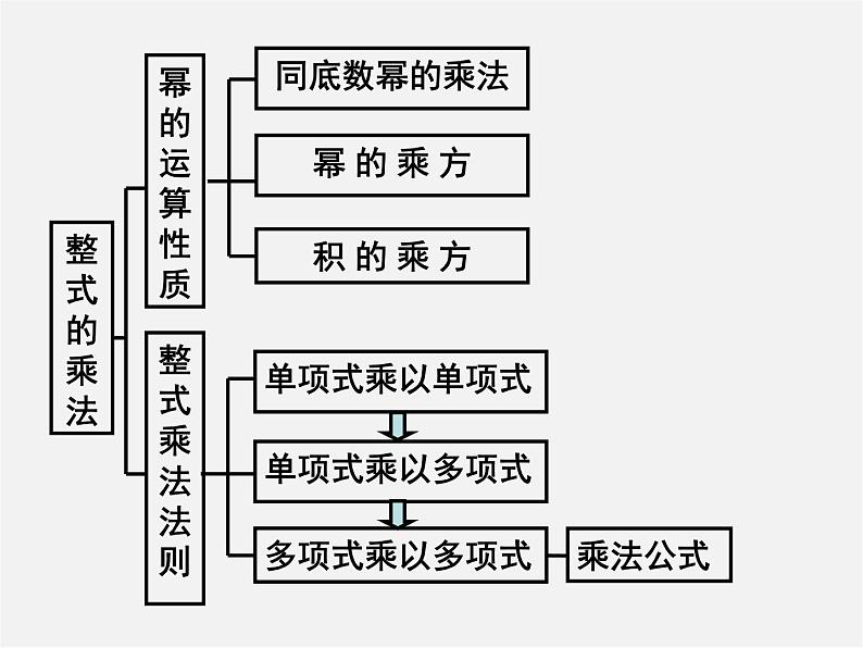 北师大初中数学七下《1.4整式的乘法》PPT课件 (4)第3页