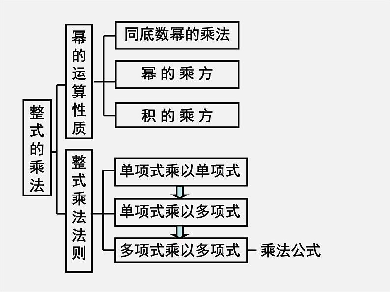 北师大初中数学七下《1.4整式的乘法》PPT课件 (4)第5页