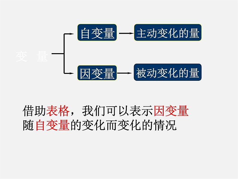 北师大初中数学七下《3.1用表格表示的变量间关系》PPT课件 (3)第7页