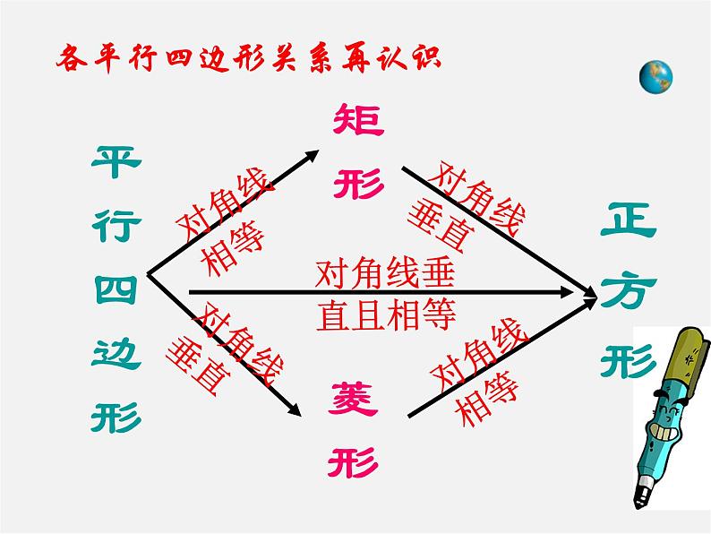 北师大初中数学九上《1.3 正方形的性质与判定》PPT课件07