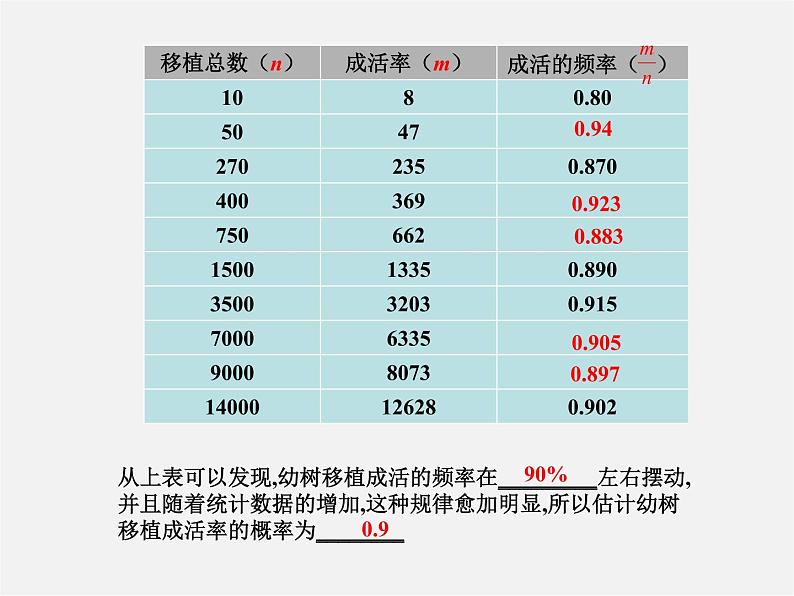 北师大初中数学九上《3.2 用频率估计概率》PPT课件 (2)第4页