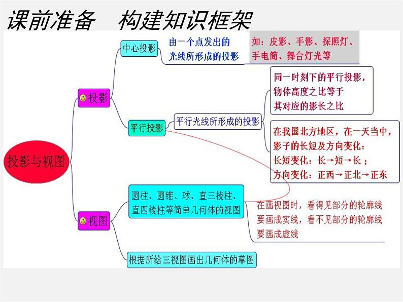 北师大初中数学九上《5.0第五章 投影与视图》PPT课件 (5)第2页