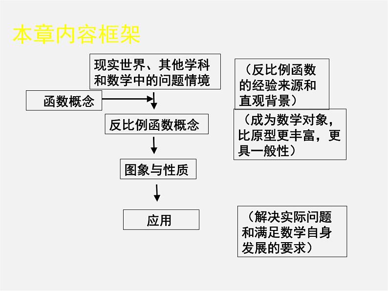 北师大初中数学九上《6.0第六章 反比例函数》PPT课件 (4)02