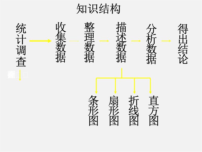 第6套人教初中数学七下 第十章 数据的收集、整理与描述复习课件第2页